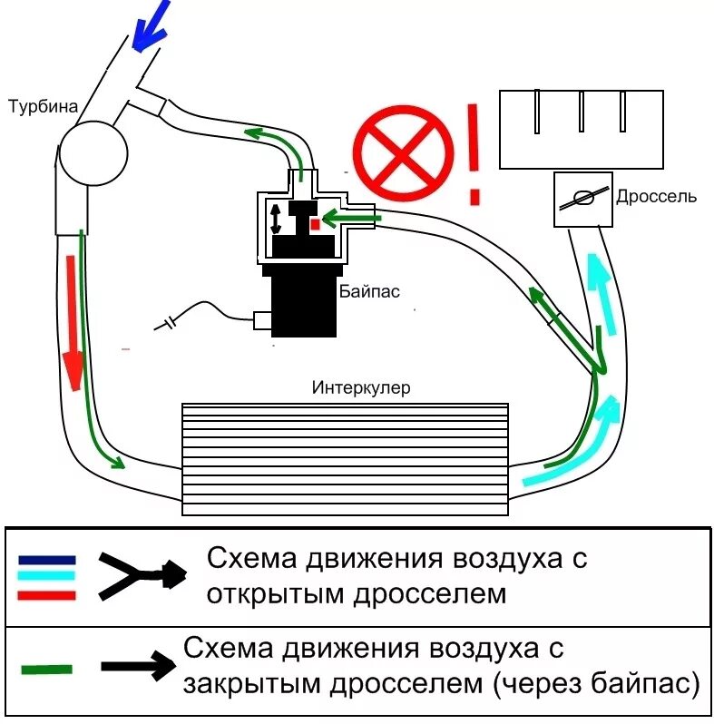 Байпас турбины. Схема подключения байпас турбо. Схема установки байпаса на турбине. Схема подключения байпасного клапана турбины. Байпас клапан турбины схема.