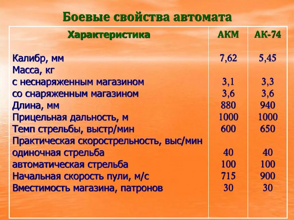 ТТХ автомата Калашникова 7.62 АКМС. Масса АК 74 С неснаряженным магазином. АКМ 7.62 технические характеристики. АКМС 7.62 характеристики. Прицельная дальность стрельбы составляет