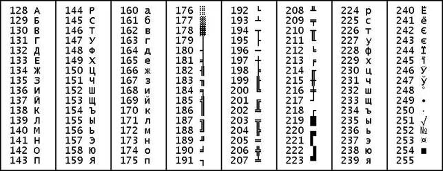 Ascii table c. Таблица аски ассемблер. ASCII таблица символов c++. Таблица ASCII 128 символов. Таблица ASCII 16 ричная система.