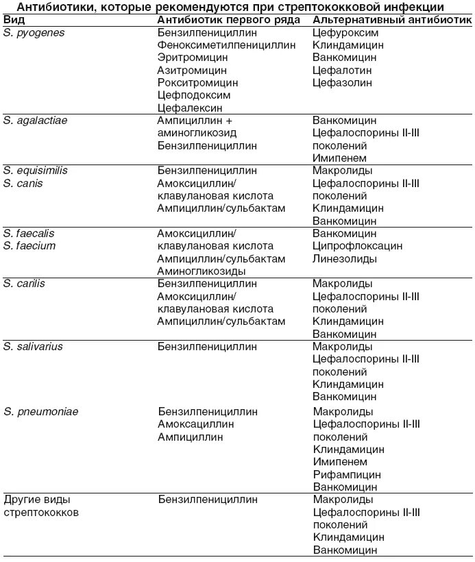 Основные антибиотики при инфекциях вызванных стрептококками. Антибиотик против стрептококковой инфекции у детей. Антибиотикотерапия стрептококковой инфекции. Антибиотики пенициллинового ряда амоксиклав таблетки.