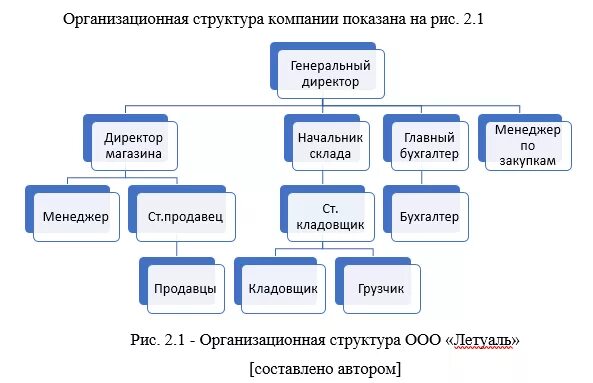 Пао организационная форма. Организационная структура управления ООО «летуаль». Организационная структура управления магазина «магнит Косметик». Организационная структура лэтуаль. Схема организационной структуры управления магазина одежды.