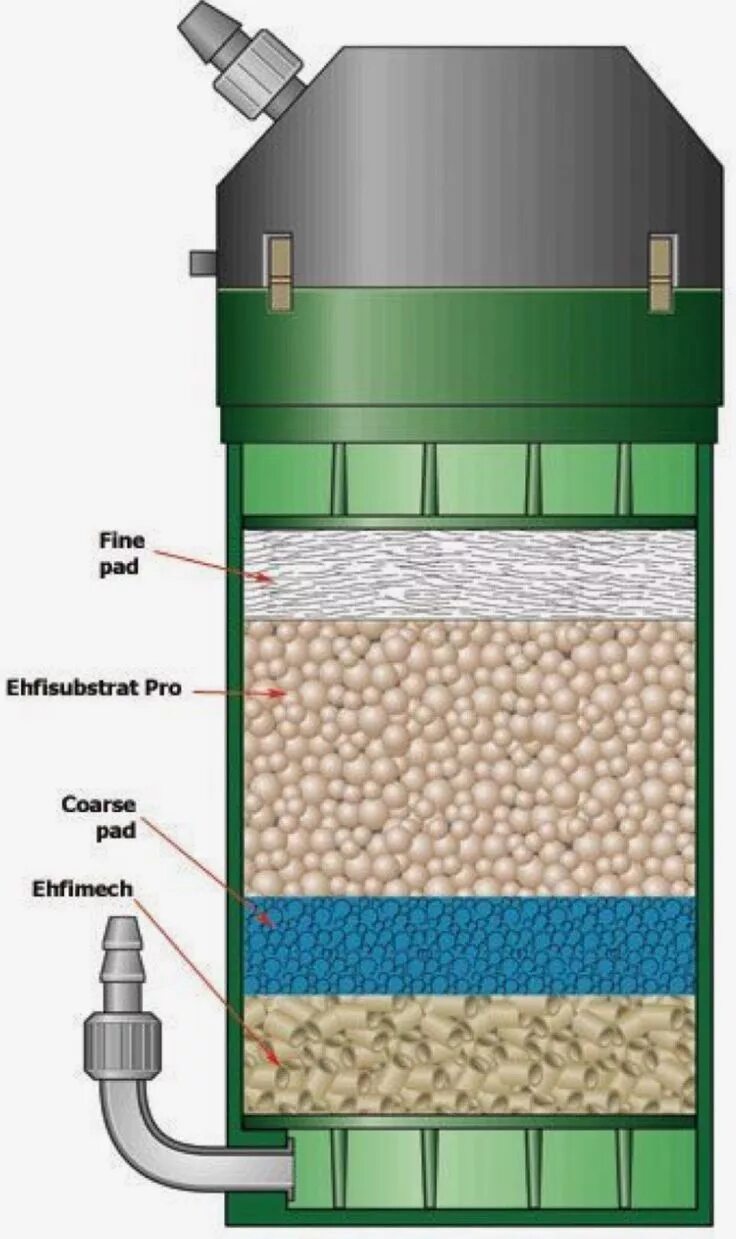 Засыпки для фильтров воды. Наполнение фильтра эхейм. Наружный фильтр для аквариума. Внешний фильтр в разрезе. Наполнение внешнего фильтра для аквариума.