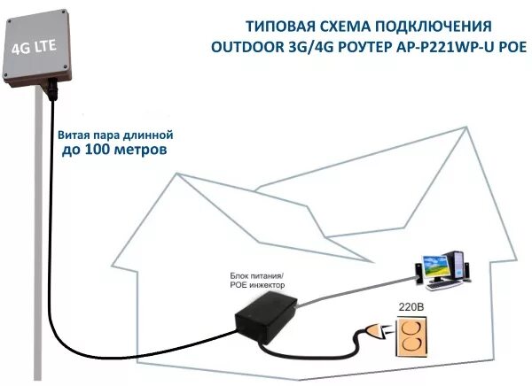 Антенна к роутеру 3g 4g. Антенна 4g с модемом POE. Схема подключения антенны 4g к модему и роутеру. Антенна модем роутер схема подключения. Интернет через 4g