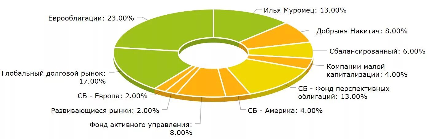 Фондов рынок сайт. Долговой рынок. Распределение активов Сбербанка. Активы долгового рынка связаны с.