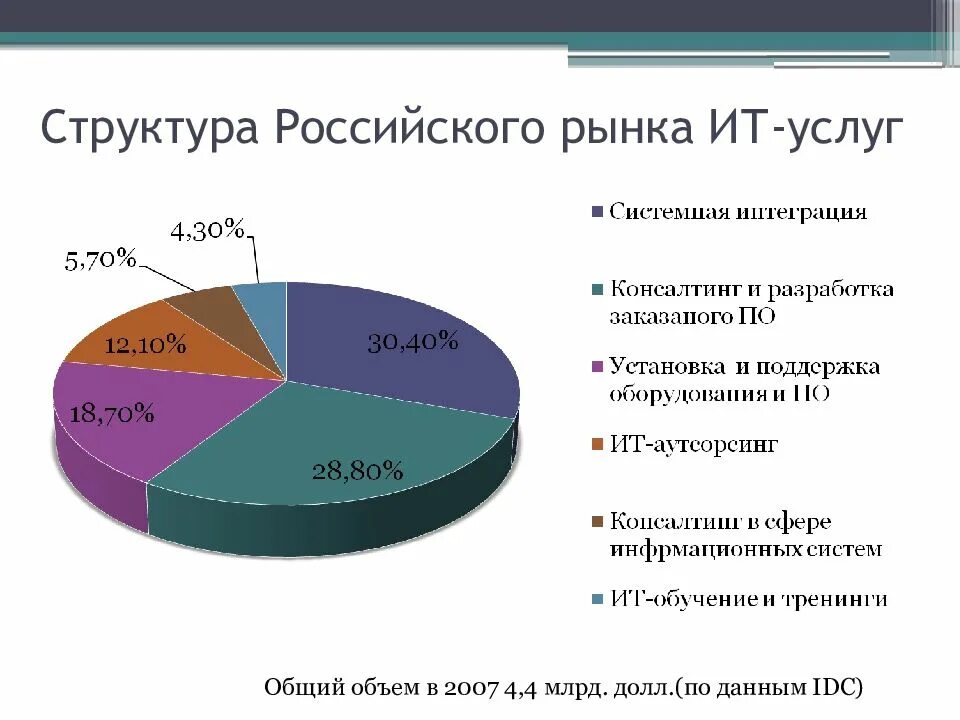 Объем информационных услуг. Структура российского рынка. ит услуги примеры. рынок информационных услуг презентация. структура российского рынка технологии.