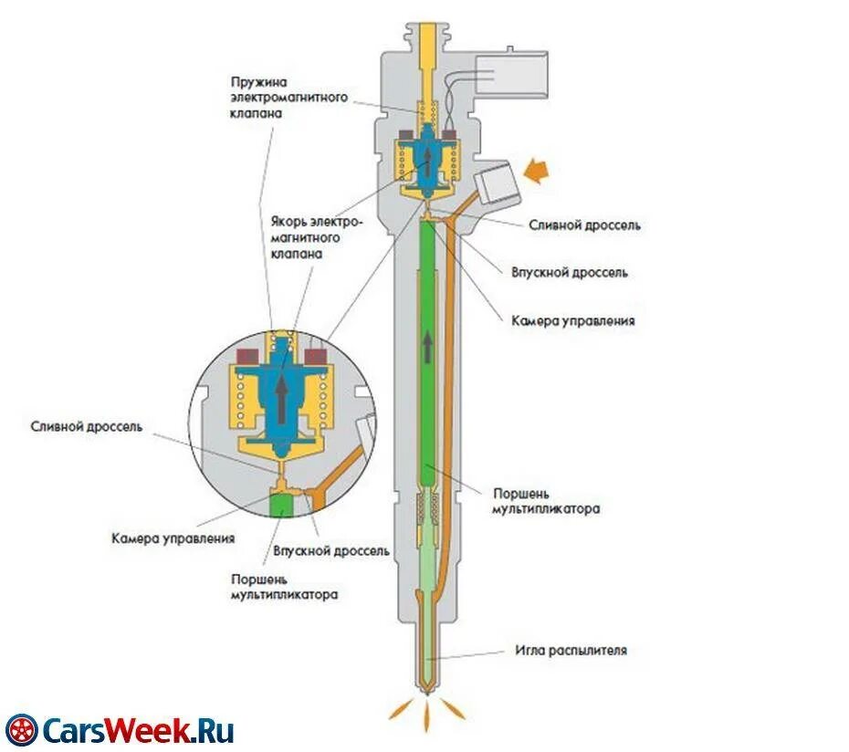 Устройства топливной форсунки Коммон рейл. Дизельные форсунки Bosch common Rail. Форсунки дизельного двигателя системы коморэйл. Форсунка системы common Rail схема. Всасывающее отверстие