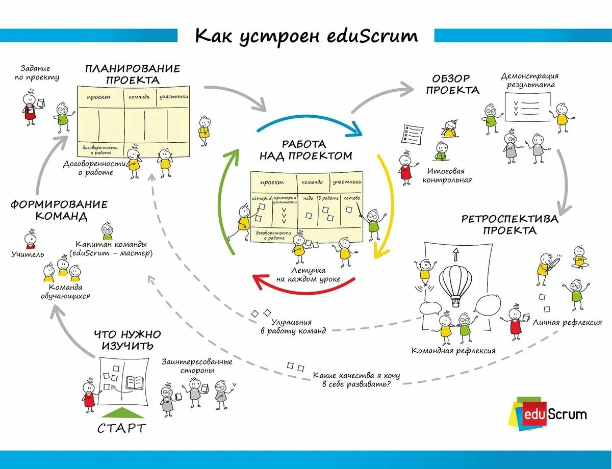 Scrum пример. Скрам технологии в образовании. схема методологии scrum. agile scrum управление проектами. схема scrum процесса.