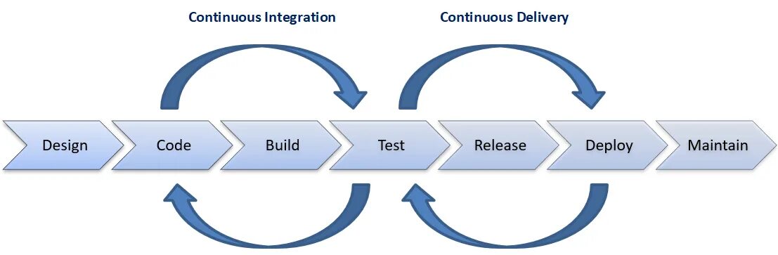 Процесс cd. Ci/CD процесс. Непрерывная интеграция (ci):. Continuous integration and Continuous delivery. Схема ci CD процесса.