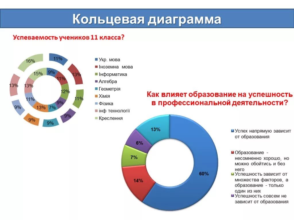 Кольцевая диаграмма пример. Виды кольцевых диаграмм. Круговая Кольцевая диаграмма. Круговая диаграмма успеваемость.