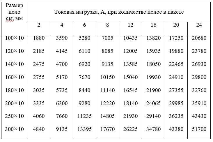 Шины медные электротехнические таблица токовые нагрузки. Сечение шины по току. Токовая нагрузка шина алюминиевая 25*4. Шина алюминиевая 20х3. Шина медная допустимый ток таблица.