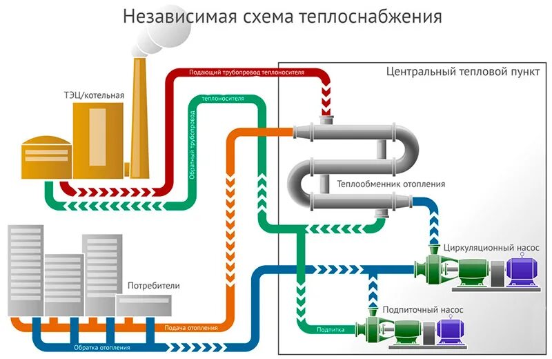 Тепло т п. Закрытая система теплоснабжения схема котельных. Схема системы горячего водоснабжения. Централизованная система водоснабжения схема. Циркуляционный трубопровод ГВС схема.