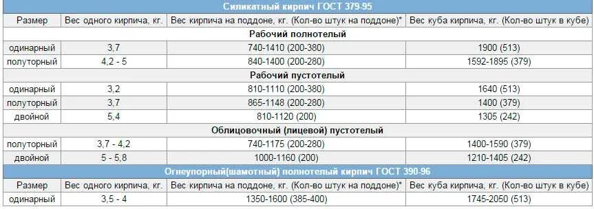 Сколько кирпича в пачке. Вес 1 кирпича силикатного полуторного. Кирпич силикатный полуторный полнотелый вес. Кирпич белый силикатный вес 1 штуки. Вес силикатного кирпича 250х120х88.