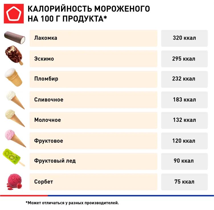 Калорийное мороженое. Калорийность мороженого. Мороженое калории. Мороженое пломбир калории.