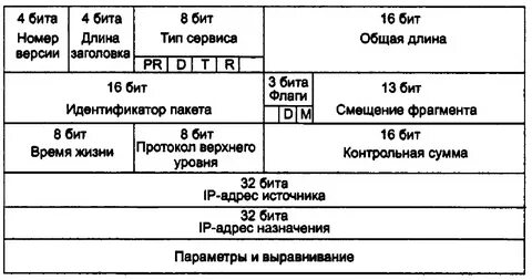 Размер заголовка пакета
