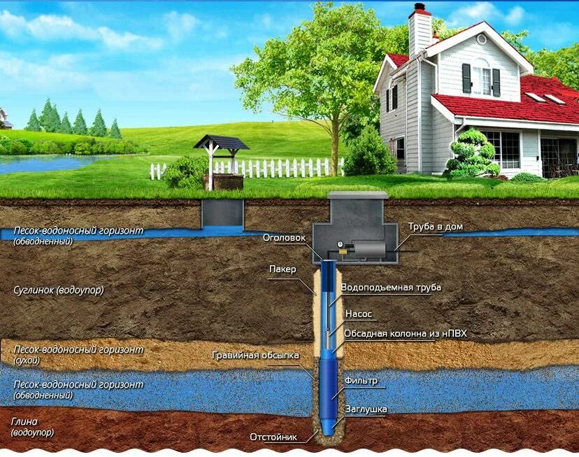Бурение скважин участке воду. Скважина под воду обсадная. Технология бурения скважины под воду. Скважина на воду на участке. Бурение артезианских скважин на воду.