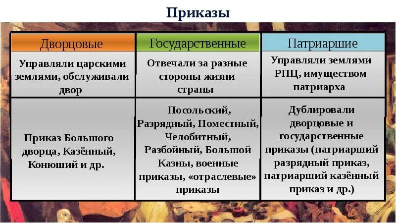 Чем занимались приказы в xvii веке управление. Дворцовые приказы. приказы 17 века. патриаршие приказы 17 века. дворцовые приказы 17 века.