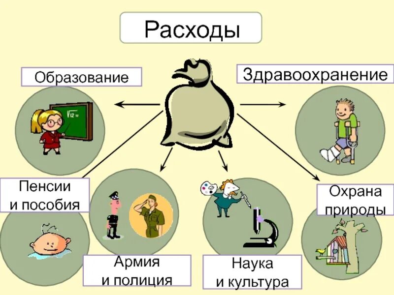 Окружающий мир государственный бюджет. Расходы государственного бюджета 3 класс. Презентация на тему бюджет. Презентация на тему государственный бюджет. Математическая задача на тему государственный бюджет