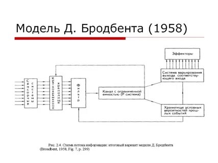 Модель внимания бродбента