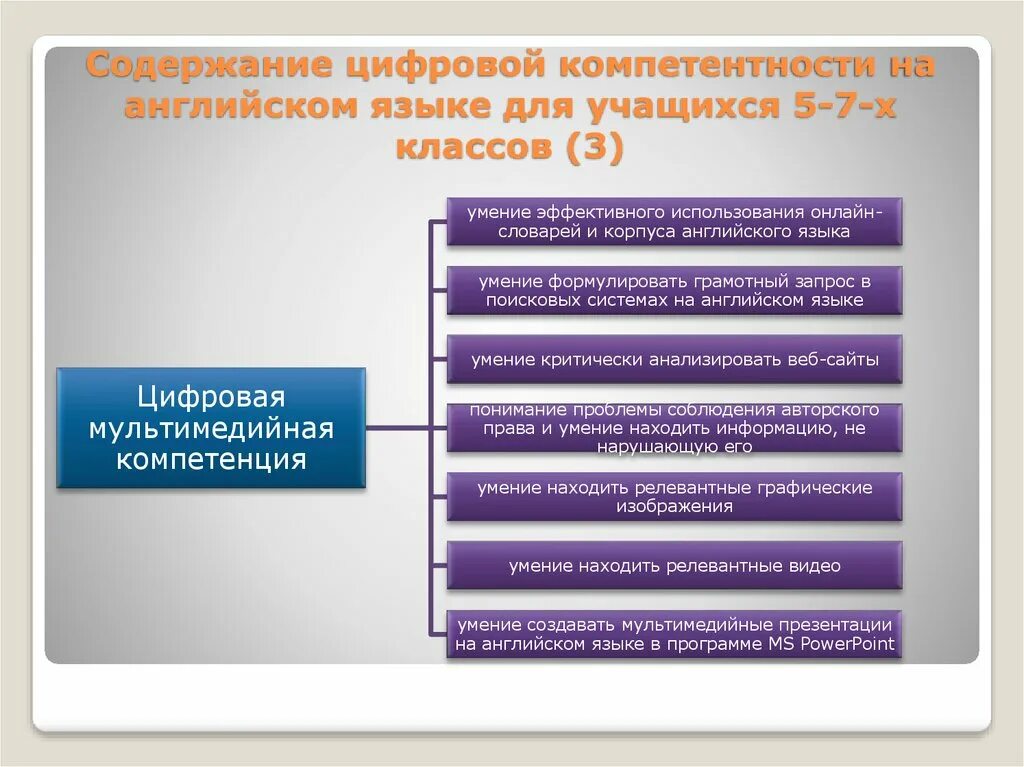 Применить компетенции. Формирование цифровых компетенций. Структура цифровой компетентности. Профессиональные компетенции цифровые технологии. Определения цифровой компетентности.