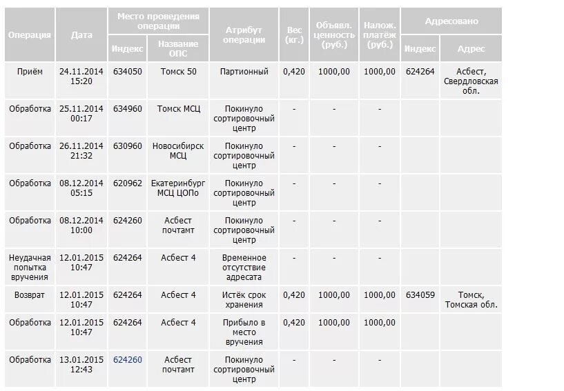 Новосибирск москва посылка сколько стоит. Сортировочный центр Саранск. Сортировочный центр Орск. Покинуло сортировочный центр 630960. Сортировочный центр Томск почта России.