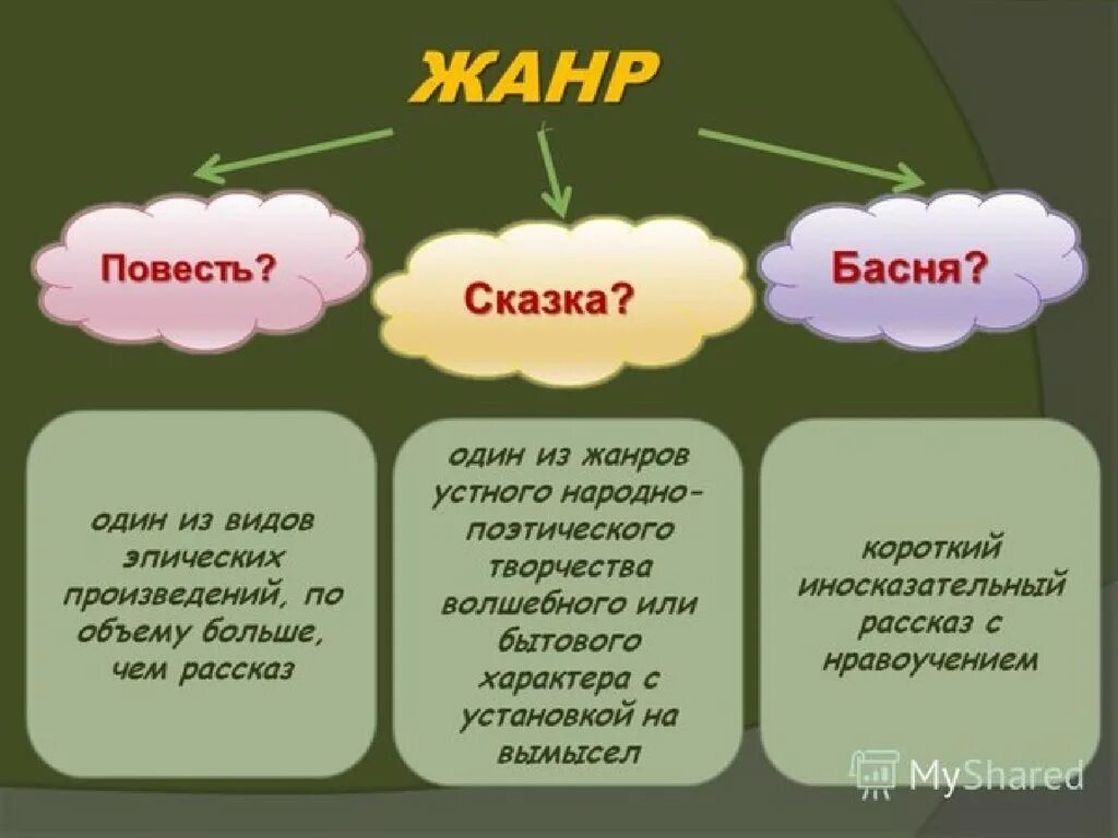 К каким произведениям относится повесть. Жанры литературы. Жанр литературной сказки. Чем отличается басня от сказки. Жанры сказка рассказ.