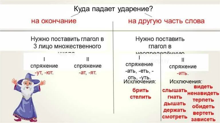 Спряжения глаголов Verb conjugation, How to speak russian, Verb conjugations