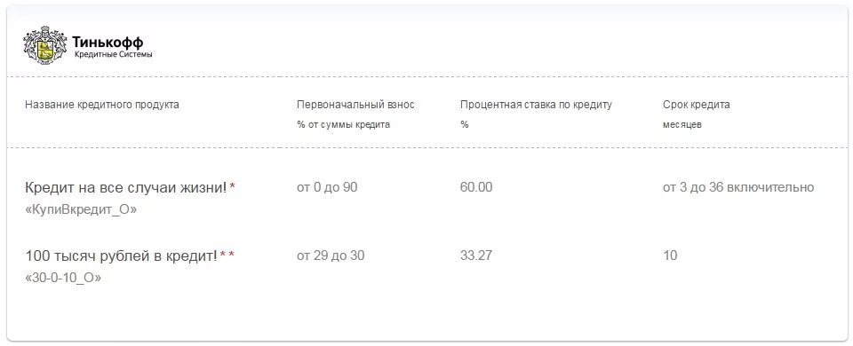 Калькулятор тинькофф банка потребительского кредита рассчитать. Тинькофф банк процентная ставка. Процентная ставка по кредиту в тинькофф банке. Тинькофф банк кредит процентная ставка. Процентные ставки в тинькофф банке.