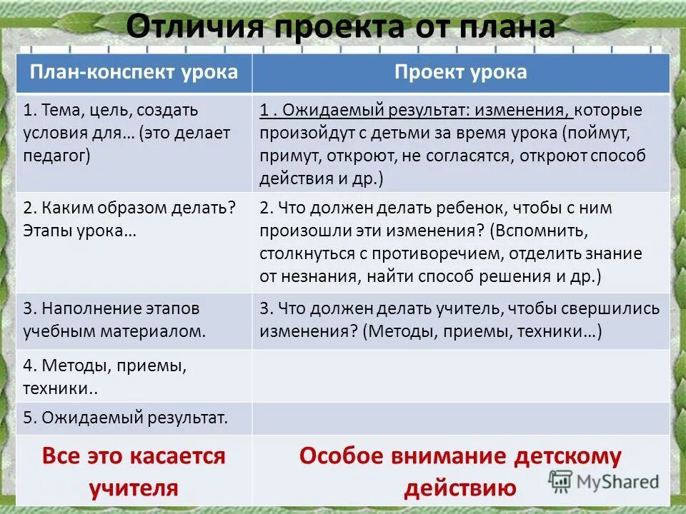 Чем отличается программа. Отличие план-конспекта от плана. Чем план отличается от конспекта урока. Чем отличается конспект от проекта. Чем отличается план от проекта.