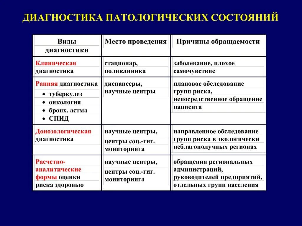 Виды патологических состояний. Патологическое состояние примеры. Диагностика группы риска. Патологическое состояние это например. Виды патологического состояния