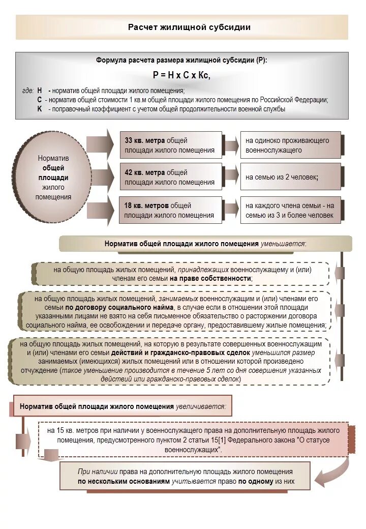 Субсидия военнослужащим кто получил. Калькулятор субсидии военнослужащим на приобретение жилья. Калькулятор жилищной субсидии. Калькулятор военной субсидии на жилье. Жилищное субсидирование военнослужащих.