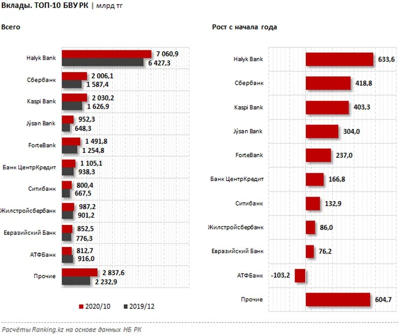 Рубль в халык банке. Конкуренты Альфа банка. Депозитный портфель банка это. Депозит халык банк. Депозитный портфель Альфа банка 2020.