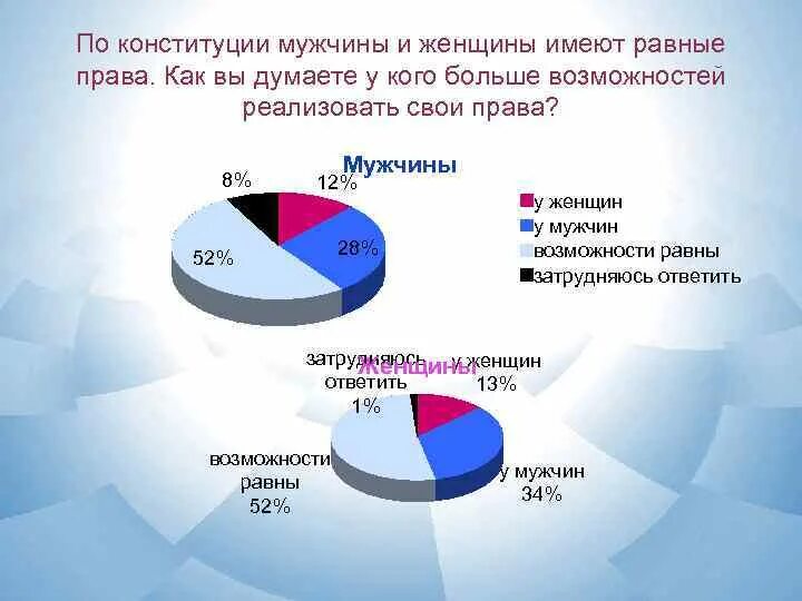 Сколько женщин бывает у мужчины. Сколько женщин бывает у мужчины. Статистика мужчин и женщин. Соотношение мужчин и женщин. Ожирение 1 степени.