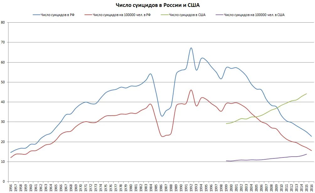 Статистика самоубийств в России график. График самоубийств в России по годам. Число суицидов в России график. Число самоубийств по годам.