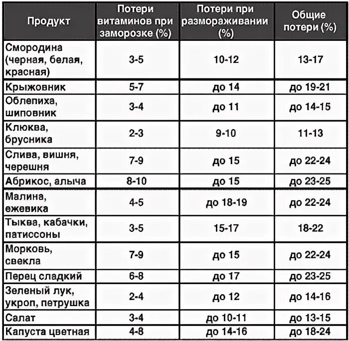 Процент заморозки