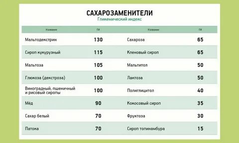 Мальтодекстрин фруктоза