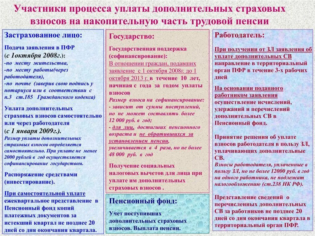 Добровольные взносы на накопительную часть пенсии. Дополнительные взносы на накопительную часть пенсии. Дополнительные страховые взносы на накопительную пенсию. Размер страховых взносов на накопительную часть трудовой пенсии.