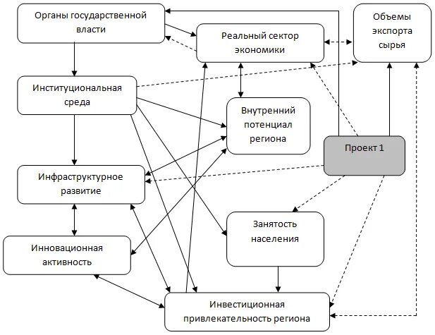 Сектор экономической безопасности. Когнитивная карта образование. Инфраструктурный потенциал территории. Схема инвестиционного процесса. Когнитивная карта творческая.