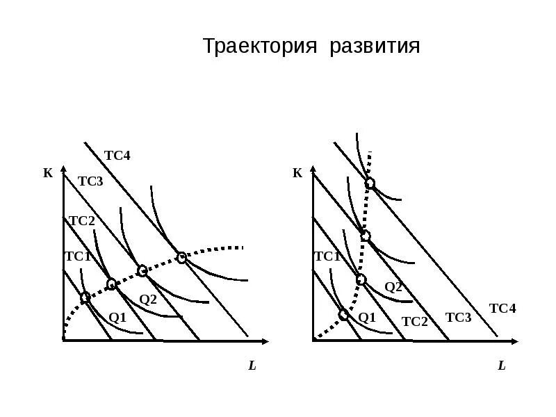 Линии роста производства. Изоклиналь. Траектория развития фирмы. Изоклиналь Микроэкономика. Линия роста фирмы (изоклиналь).