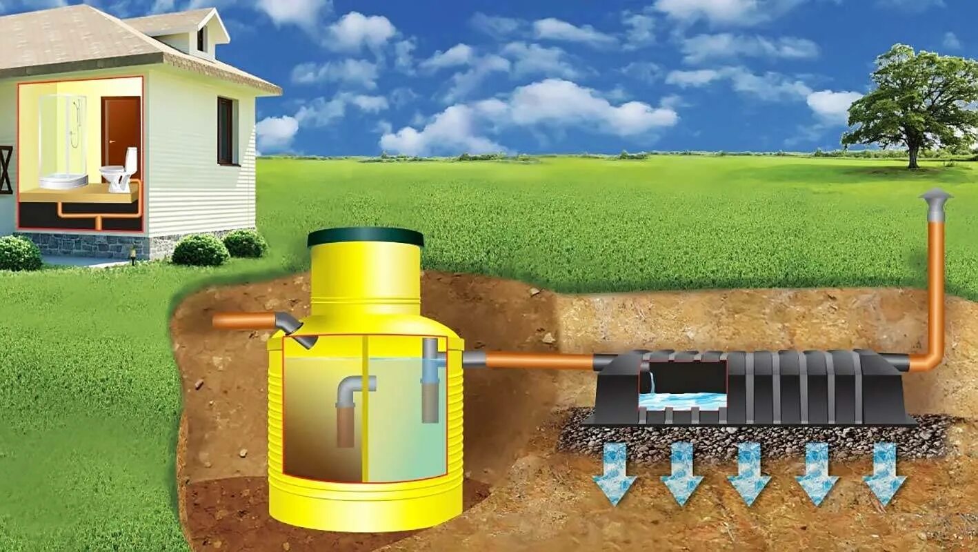 загородная канализация. 6». септик система биоочистки. очистная канализация для дома. автономные системы канализации септики.