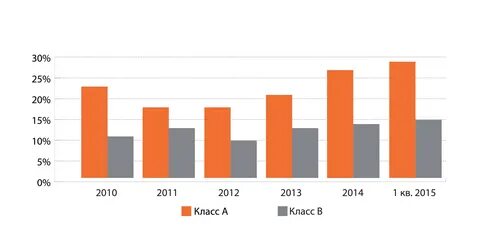 Квартала 2015 года