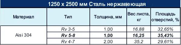 Вес стали 0 5 мм. Вес нержавейки листовой 3мм. Вес листа нержавейки 3 мм 1000х1000. Вес листа нержавейки 3 мм 1250х2500. Нержавейка вес 1м2 лист 2мм 2 мм.