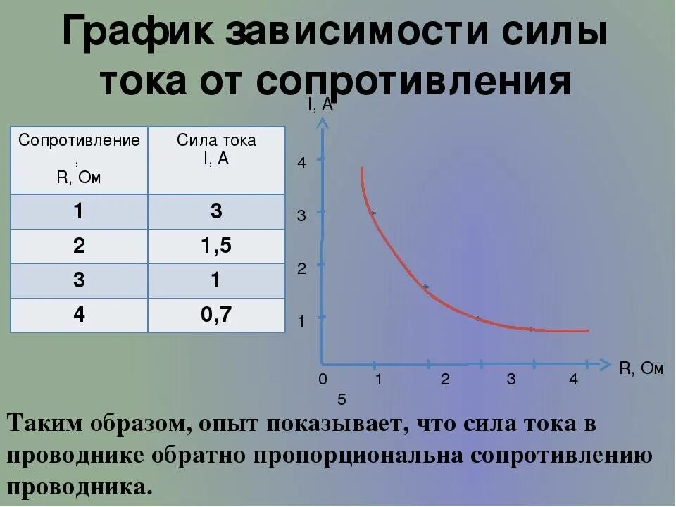 Зависимость какой величины от времени. Зависимость силы тока от сопротивления нагрузки. Построить график зависимости силы тока от сопротивления. Как построить график зависимости силы тока от сопротивления. Зависимость полной мощности от сопротивления нагрузки.