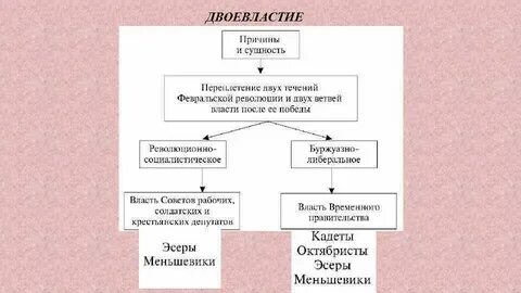 Новые органы власти в марте 1917г двоевластие
