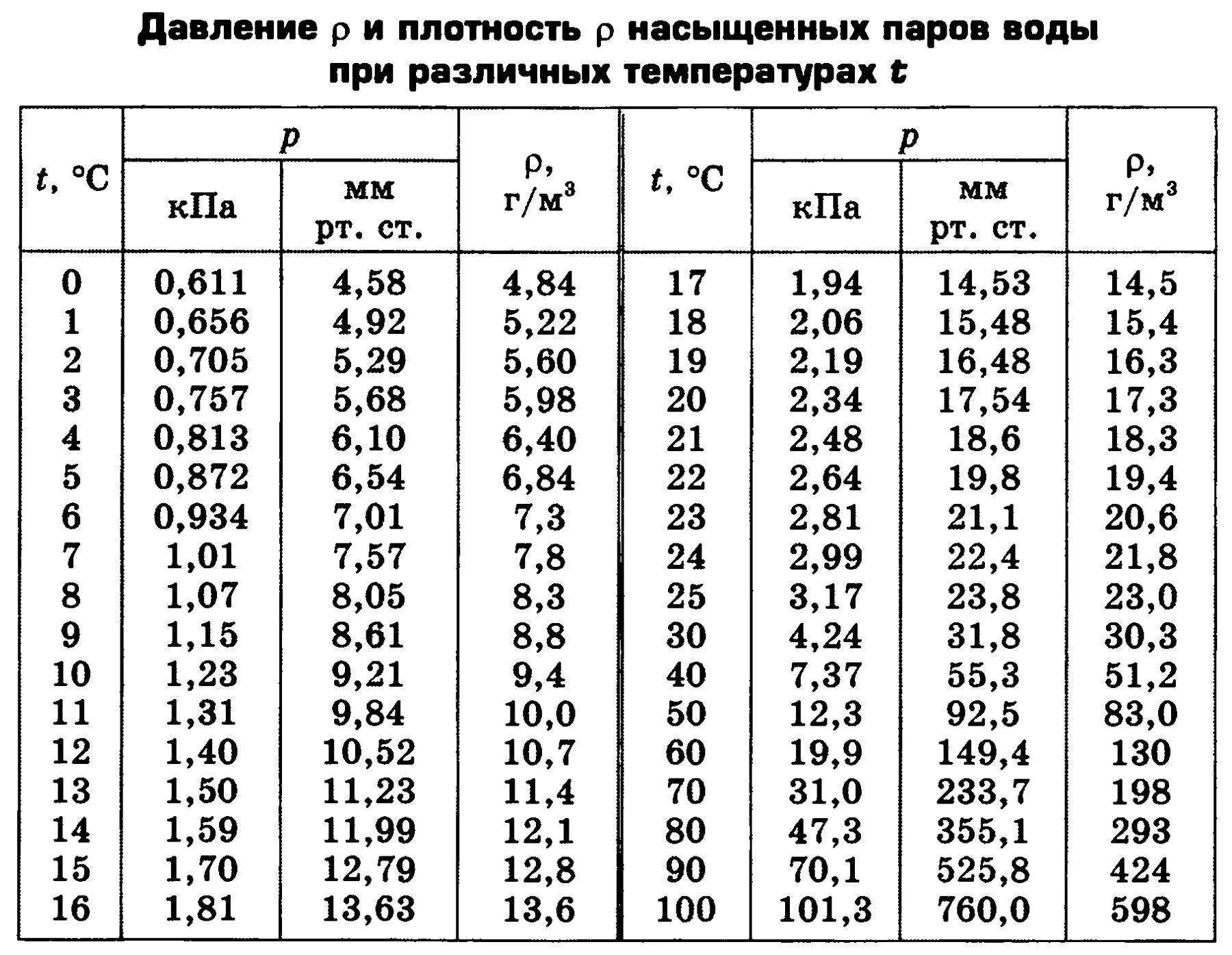 При 15 25 с составляет. Таблица зависимости плотности насыщенного пара от температуры. Зависимость давления насыщенных паров воды от температуры таблица. Давление насыщенных паров воды от температуры таблица. Давление насыщенных паров таблица.