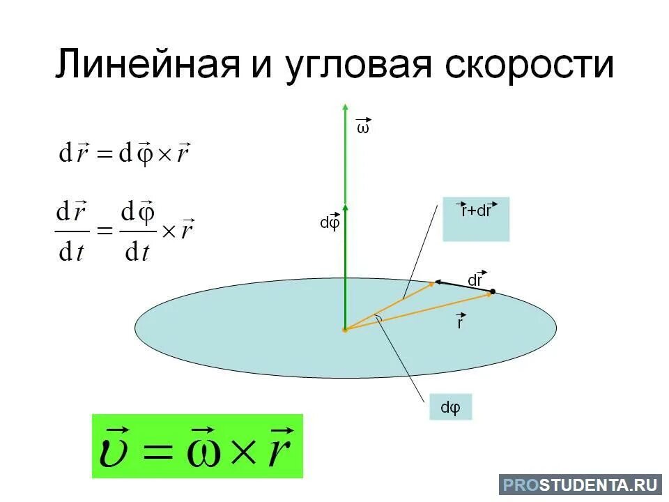 Вычислить линейную скорость. Формула угловой и линейной скорости в физике. Формула линейной скорости от угловой. Угловая скорость формула через линейную скорость. Формула вычисления линейной и угловой скорости.