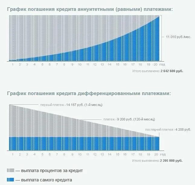 Дифференцируемый платеж и аннуитетный платеж разница. Аннуитетная схема и дифференцированная погашения. Дифференцируемый платеж и аннуитетный платеж разница. Аннуитетный и дифференцированный. Дифференцируемый платеж и аннуитетный платеж разница.