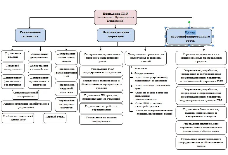 Структура пенсионного фонда РФ схема. Структура органов пенсионного фонда РФ схема. Структура пенсионного фонда Российской Федерации схема. Схема структуры управления пенсионного фонда РФ.