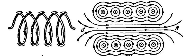 Соленоид ампера. Магнитное поле соленоида. Начертить силовые линии магнитного поля соленоида. Магнитные силовые линии соленоида. Соленоид схема.