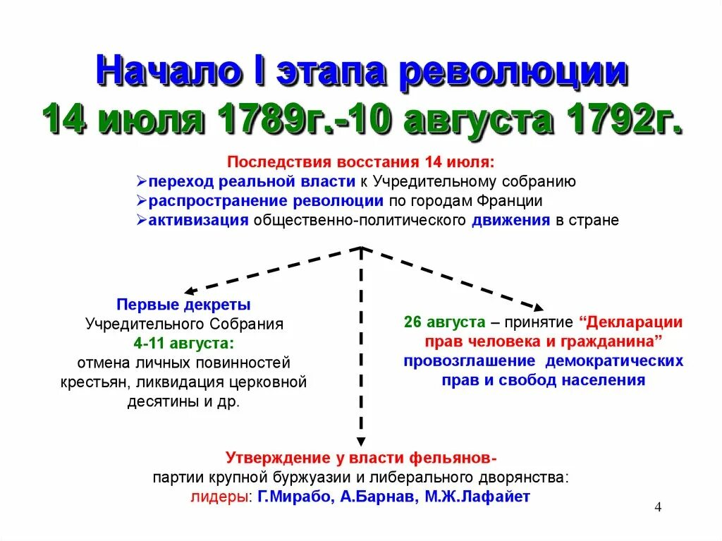 1 Этап французской революции 1789-1792. 1 Этап французской революции 18 века. 1 Этап французской революции 1789-1792 таблица. Этапы Великой французской революции 1 этап.