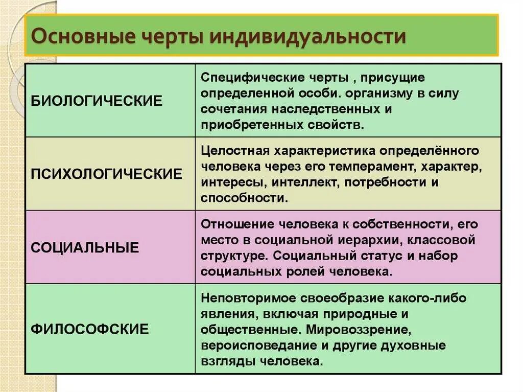 Выберите особенности отличающие. Характеристика человека как индивида. Характерные признаки индивидуальности. Характеристики индивидуальности. Цериы индивидуальности.